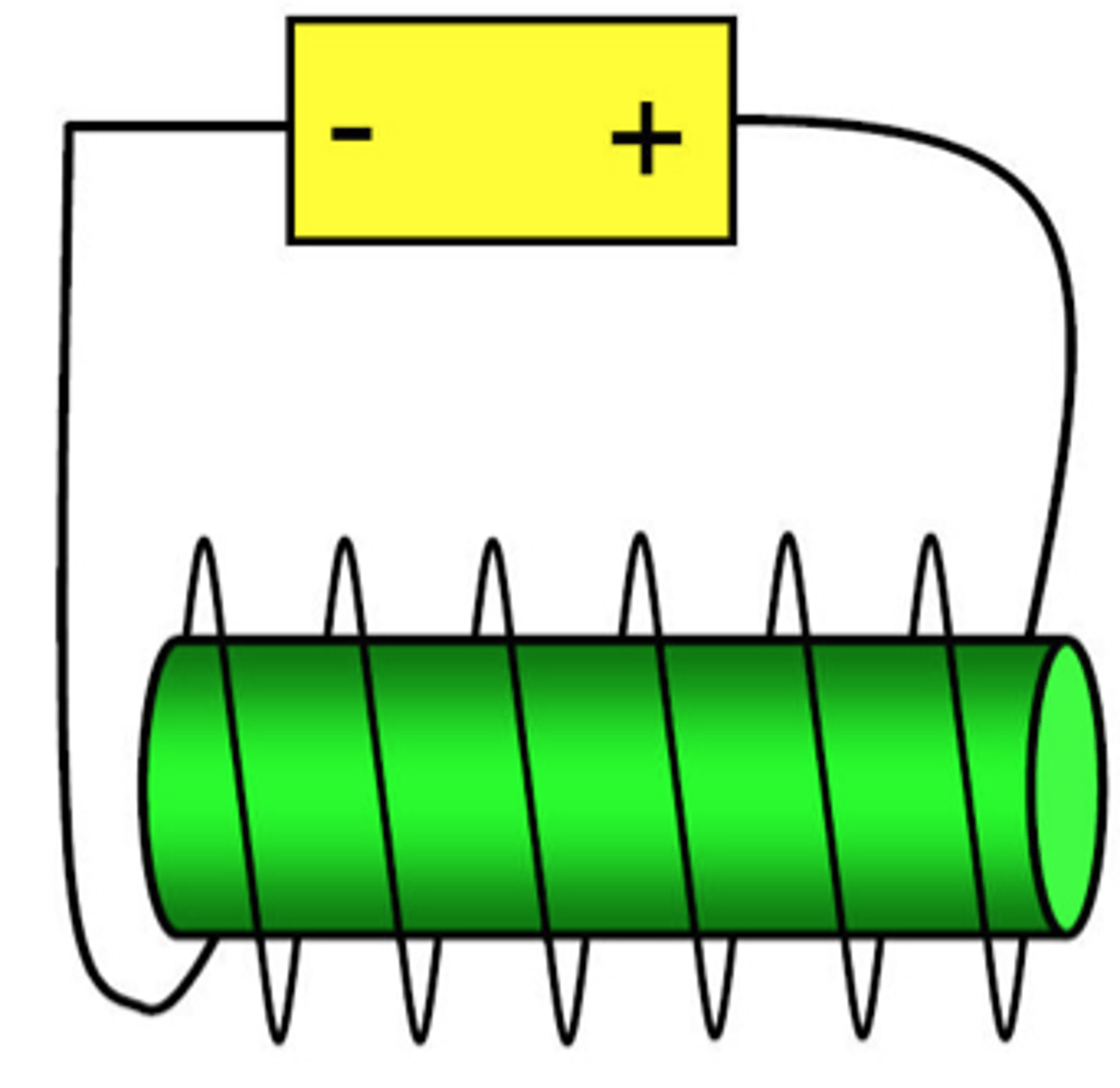 <p>A solenoid (coil of current-carrying wire) with an iron core</p>