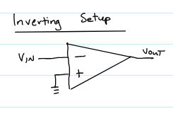 <p>What is the input and output waveform for an Inverting Op Amp setup?</p>