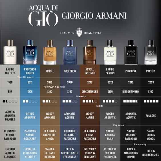 <p>Aqua Di Gio ,Aqua Di Gio Profumo,Aqua Di Gio Profondo,Aqua </p>