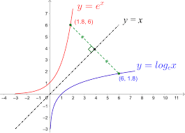 <ul><li><p>a reflection of the graph y = e<sup>x</sup> in the line y = x</p></li><li><p>goes through (1, 0)</p></li><li><p>doesn’t cross the y-axis</p></li><li><p>y-axis asymptote of y = ln x, meaning ln x only defined for positive x values </p></li><li><p>ln x slowly increases without limit as x increases </p></li></ul><p></p>