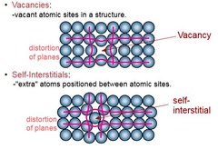 <p>2 types:</p><ol><li><p>Vacancies: vacant atomic sites in a structure</p></li><li><p>Self-Interstitials: &quot;extra&quot; atoms positioned between atomic sites (less likely in metals as it&apos;s difficult to get a large metal atom into the small vacancy)</p></li></ol>