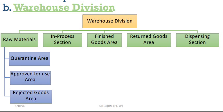 <ul><li><p>Raw Materials</p></li><li><p>In-Process Section</p></li><li><p>Finished Goods Area</p></li><li><p>Returned Goods Area</p></li></ul><p></p>