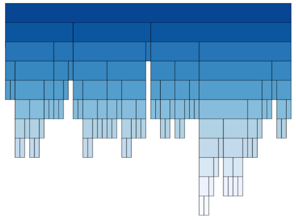 <p>Through adjacency (icicle plots, sunbursts), inclusion (treemaps), or overlap (cascaded treemaps).</p>