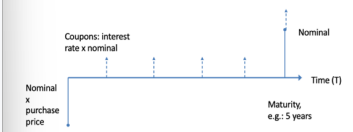 <p>is een lening die verhandelbaar is, deze kan worden doorverkocht aan andere beleggers (crediteurs),</p><p>soms heeft deze een coupon, soms niet</p><ul><li><p>in de praktijk kan de vervaldatum worden gewijzigd met behulp van opties (callable bond) </p></li><li><p>de couponrente i sniet per se vast. Het kan zwevend zijn of gekoppeld zijn aan een ander actief (inflatie, aandelenbeurs, grondstoffen) </p></li><li><p>de terugbetaling hoeft niet bulletvormig te zijn (= alles in een keer terugbetalen bij afloop), maar kan ook afschrijvend zijn </p></li><li><p>de standaard obligatie heeft echt meestal een bulletbetaling, met een vaste rente en een vaste looptijd </p></li></ul><p></p>