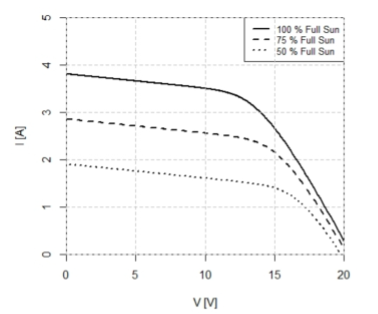 <p>At 75% full sun, the power provided to  the load when the output voltage is 15V is approximately</p>