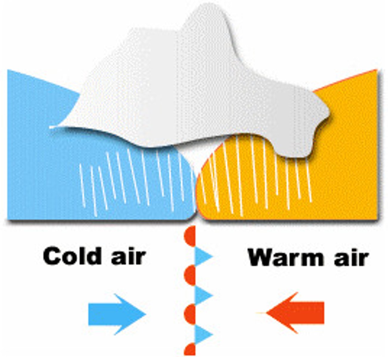 <p>The boundary where unlike air masses meet but do not mix</p>
