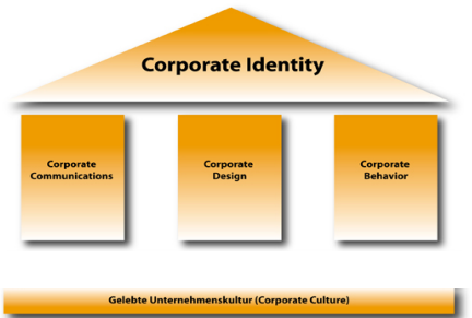 <p>communications: wie kommuniziert Unternehmen intern (Intranet) & extern (Website)?</p><p>design: nach außen sichtbar</p><p>Unternehmenskultur wird nicht aufgeschrieben sondern “gelebt”y</p>