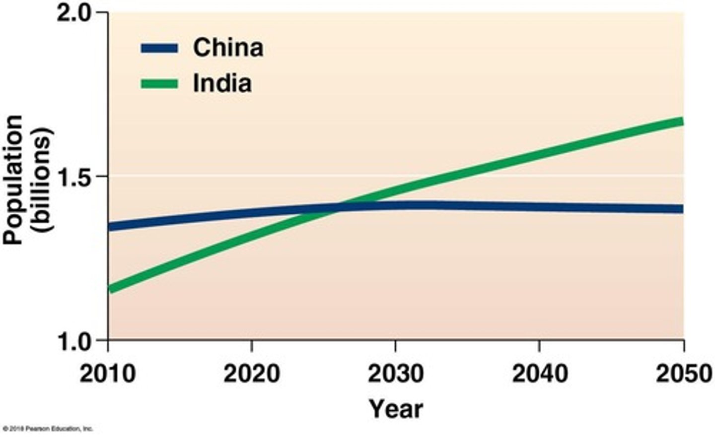 <p>India expected to surpass China soon.</p>