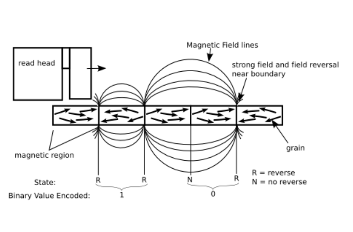<p><strong>Directionally magnetization of a ferromagnetic material </strong></p><p>Realized on hard disk platters </p><p>Magnetic grains worked into base platter to form magnetic regions </p><ul><li><p>Each region represents 1 Bit </p></li></ul><ul><li><p>Read head can detect magnetization direction of each region</p></li><li><p>Write head can change magnetization direction</p></li></ul><p></p>
