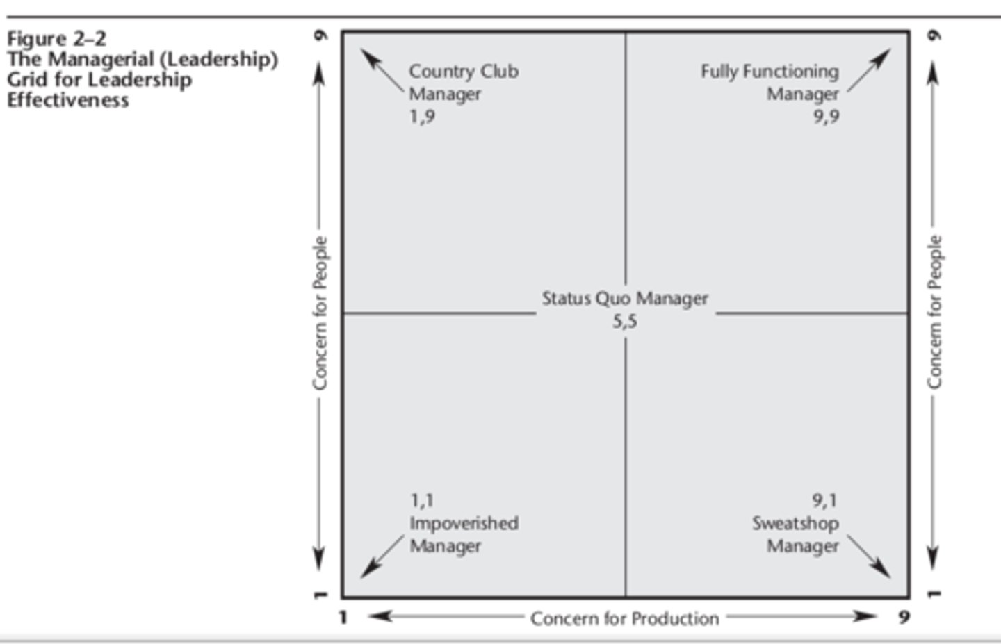 <p>The Managerial (Leadership)</p><p>Grid for Leadership</p><p>Effectiveness</p>