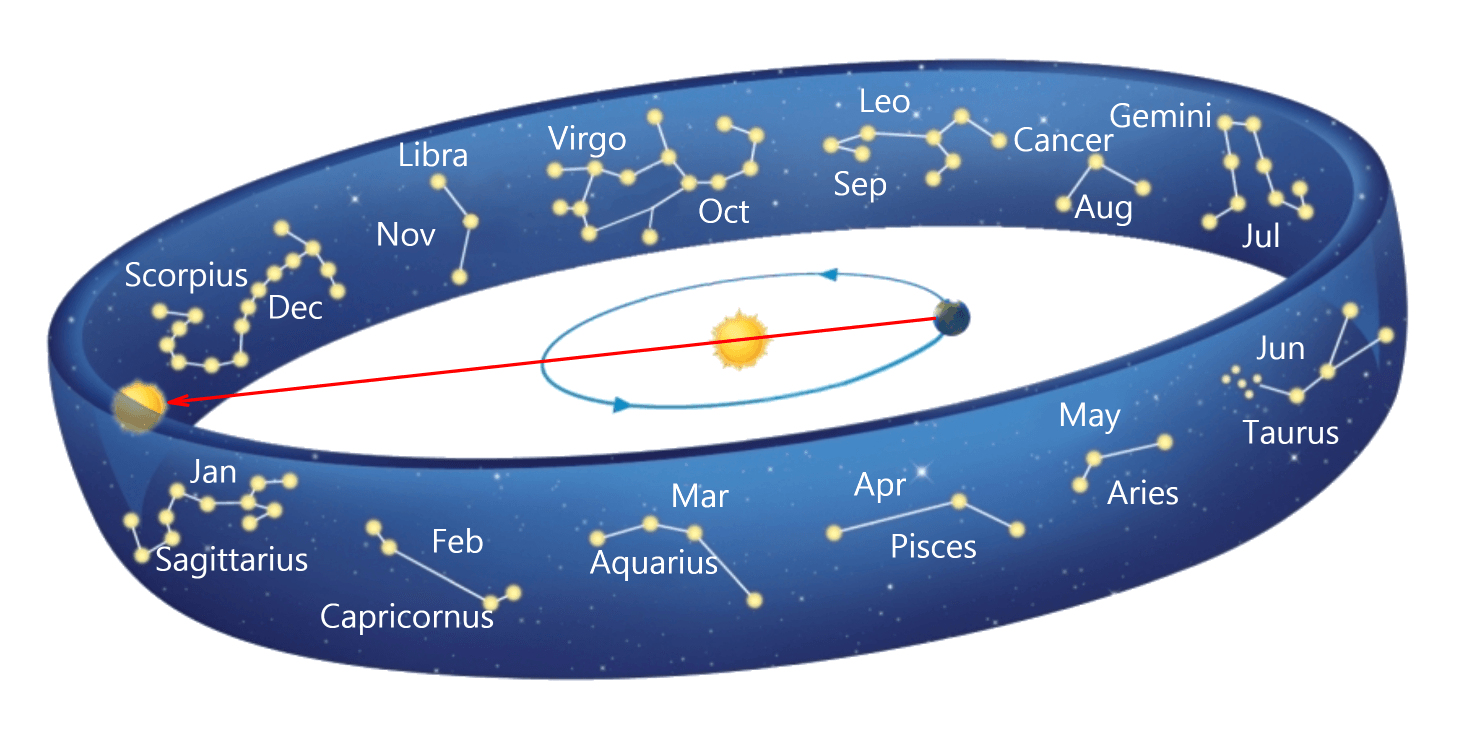 18 degree belt that the individual paths of the moon & planets all fall within, close to the ecliptic 