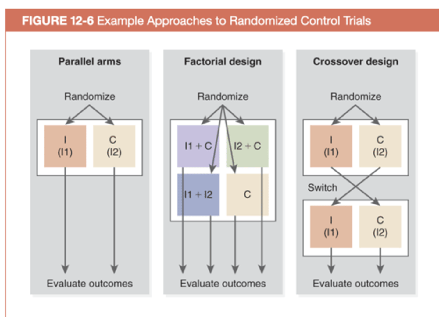 <p>An experimental study design in which each participant serves as his or her own control; some participants are assigned to receive the active intervention first and then the control, and others are assigned to receive the control first and then the active intervention.</p>
