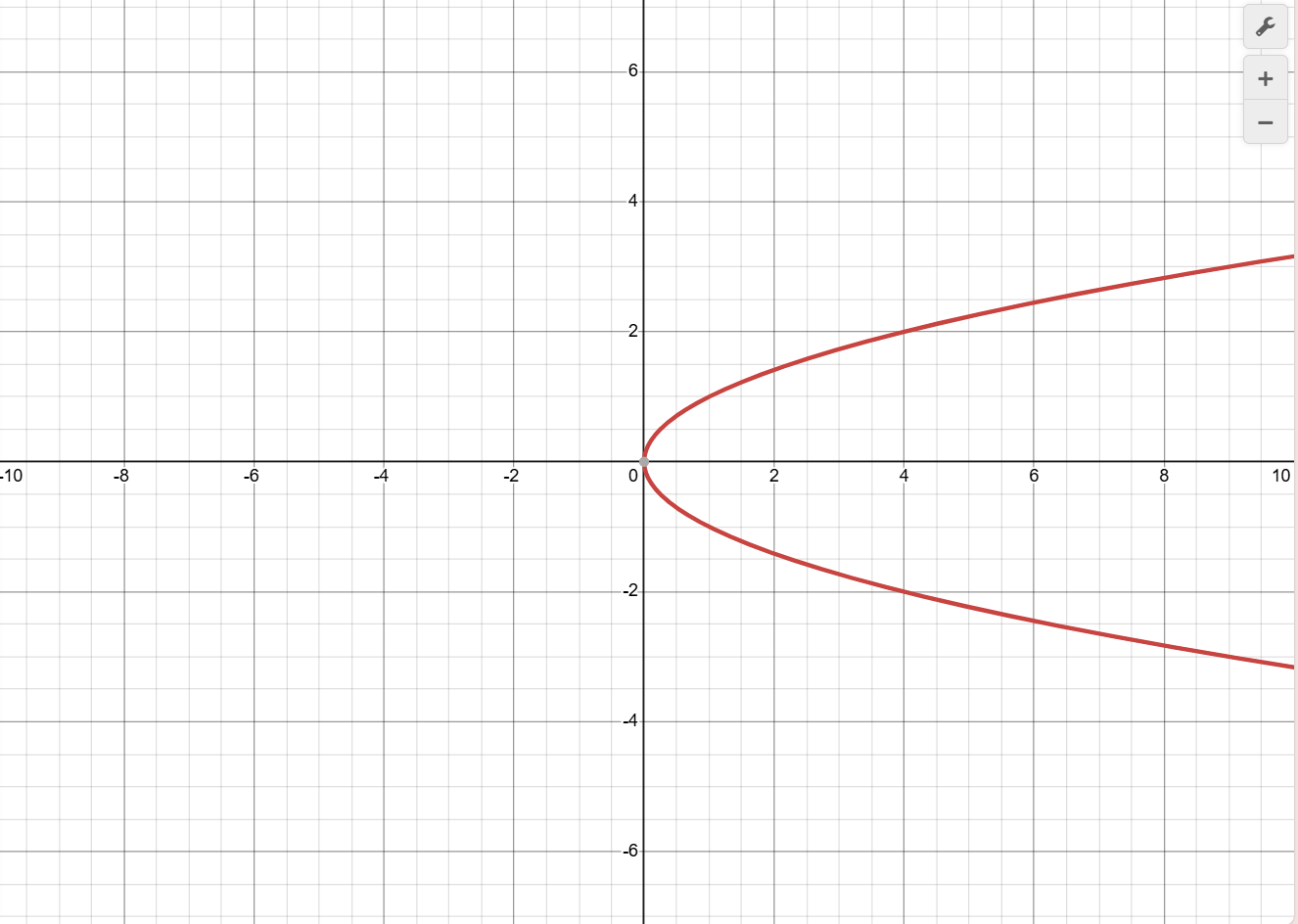 <p>Domain [0, <span>∞)</span></p><p><span>Range (-∞, ∞)</span></p><p><span>(not a function, doesn’t pass the vertical line test)</span></p>