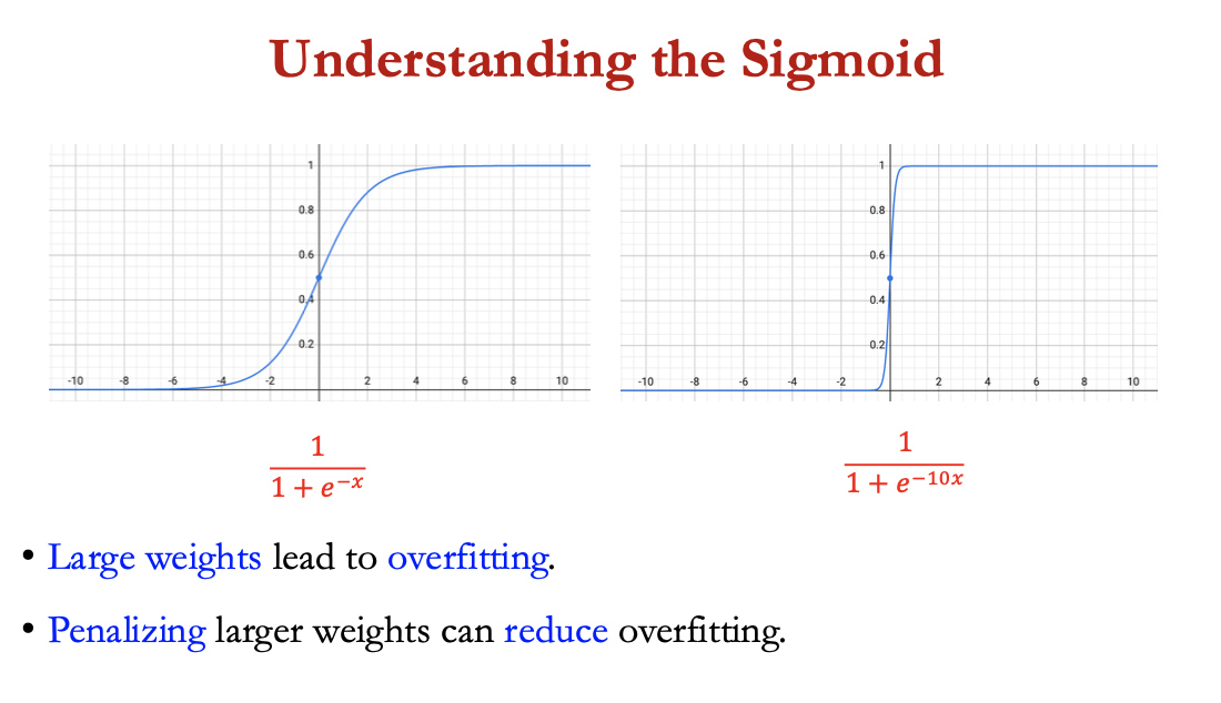 <p>large weights = overfitting </p><p>penalising larger weights can reduce overfitting</p>