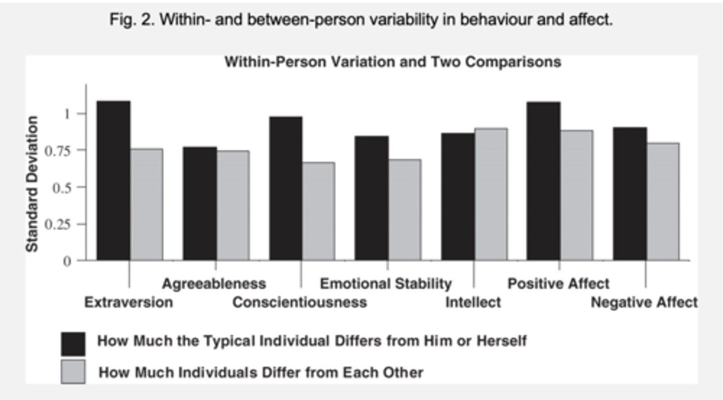 <p>individuals vary as much from moment to moment (with variation) as they do between each other (between variation)</p><p>- vary in how they express their conscientiousness more than they vary between someone else on conscientiousness</p>
