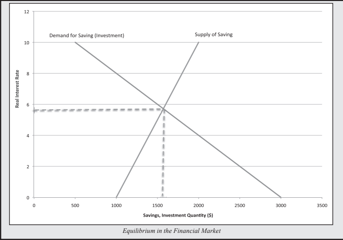 <p>supply &amp; demand of/for savings (demand by firms for funds to purchase/construct new capital, or investment) are equalized thru adjustments of the interest rate</p><ul><li><p>interest rate functions as the price of a loan (amt. borrowers must pay for the loan and savers receive for making it)</p><ul><li><p>lender: decision to save $1 is to postpone consumption until some time in the future</p></li><li><p>saver: principal motivation for saving is the possibility of consuming more in the future</p></li></ul></li><li><p>EX: Interest Rate = 10%/year</p><ul><li><p>saver who lends $100 will receive $110 the following year</p></li></ul></li></ul><p>[Figure 44]</p>