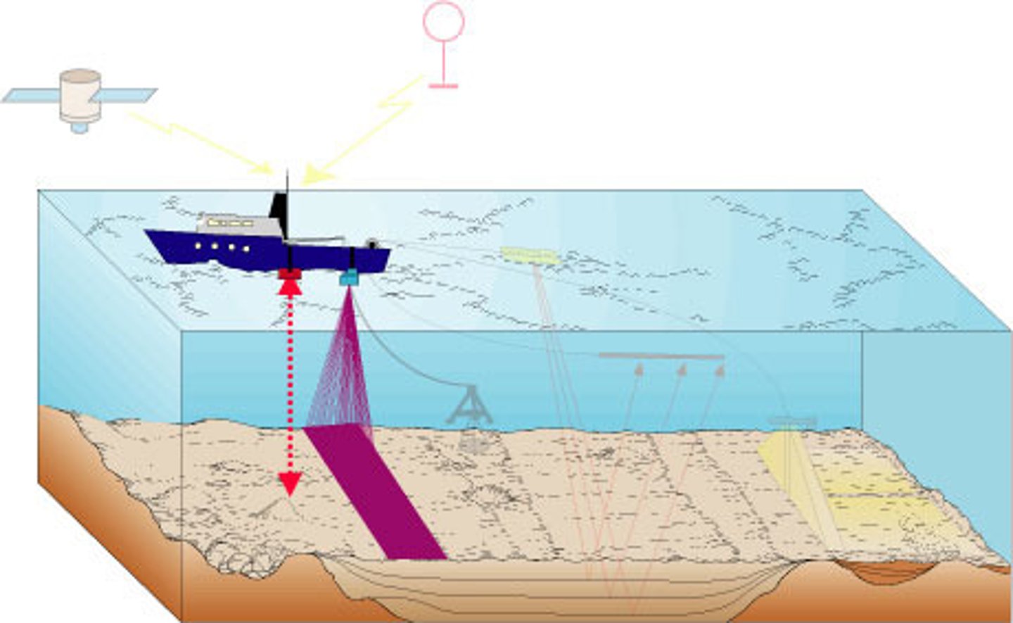 <p>A map of the ocean floor that shows the ocean depth by using sonar signals; continental shelves, slopes, rises, abyssal plains, and mid-ocean ridges</p>