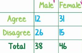 <p>Is a table of counts that summarizes data on the relationship btwn two categorical variables or some group of individuals</p><p>Ex: Favorite Cuisine vs Grade Level </p><p>Or </p><p>Male vs female and Car Type Perference</p>