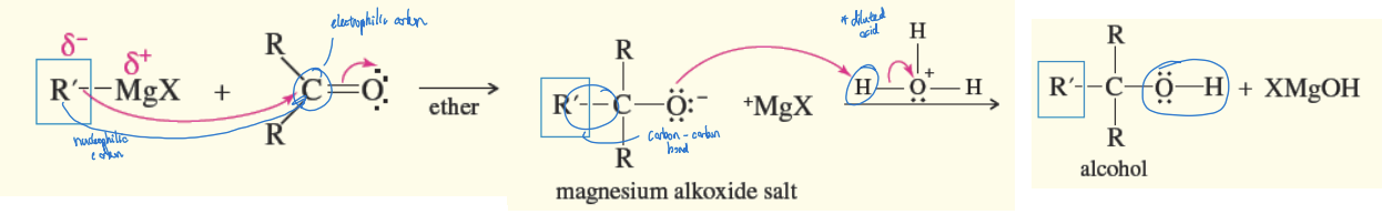 <p>Carbonyl Nucleophilic Addition Reaction</p>