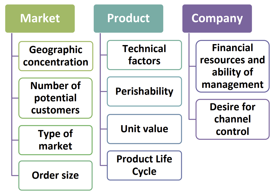 <ul><li><p>market (challenging in Canada b/c we are a huge country)</p></li><li><p>product </p></li><li><p>company </p></li></ul><p></p>