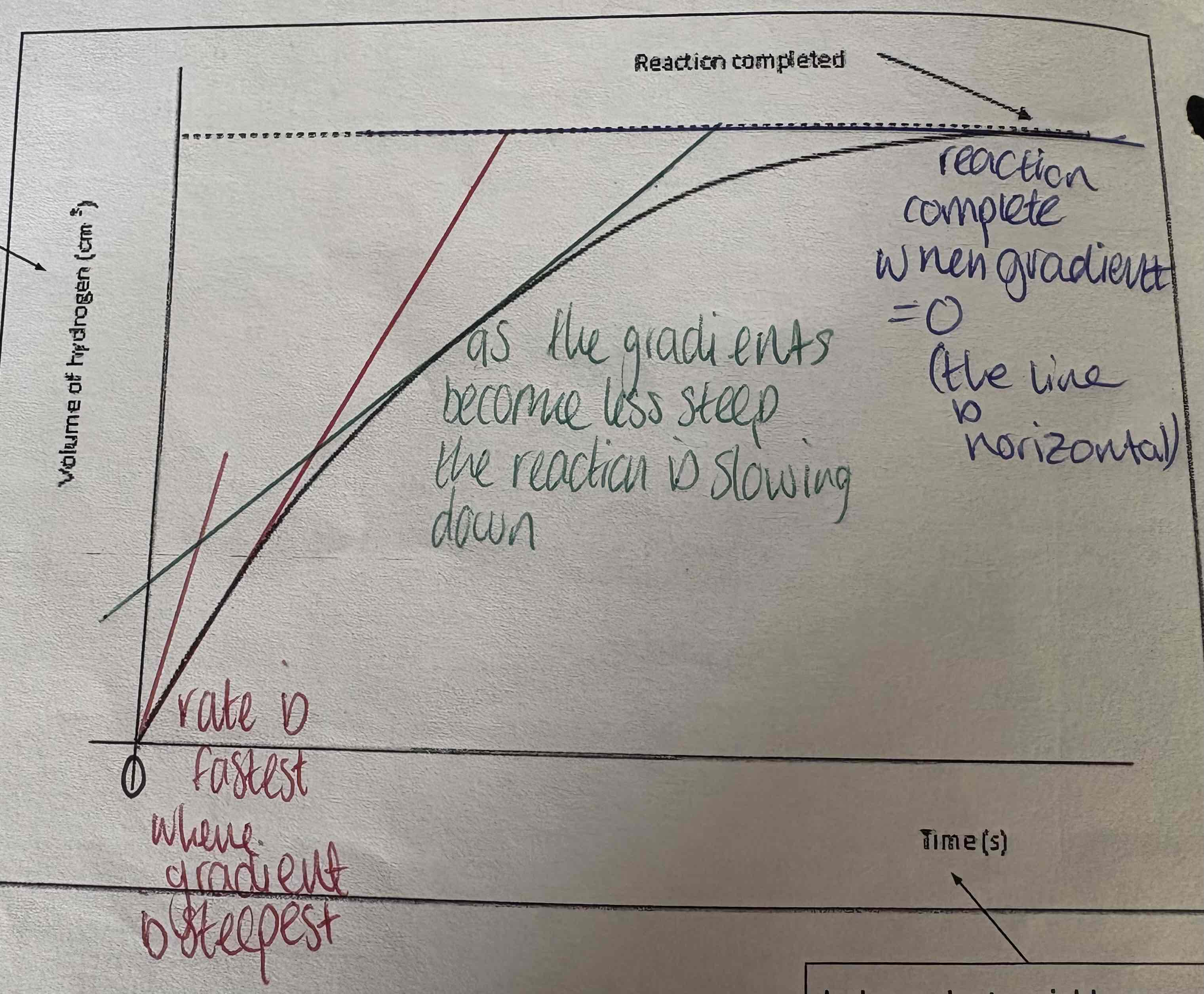 <ol><li><p>Rate is fastest as gradient is steepest</p></li><li><p>Gradient is becoming less steep and therefore rate is slowing down</p></li><li><p>Reaction is done, gradient = 0</p></li></ol><p></p>