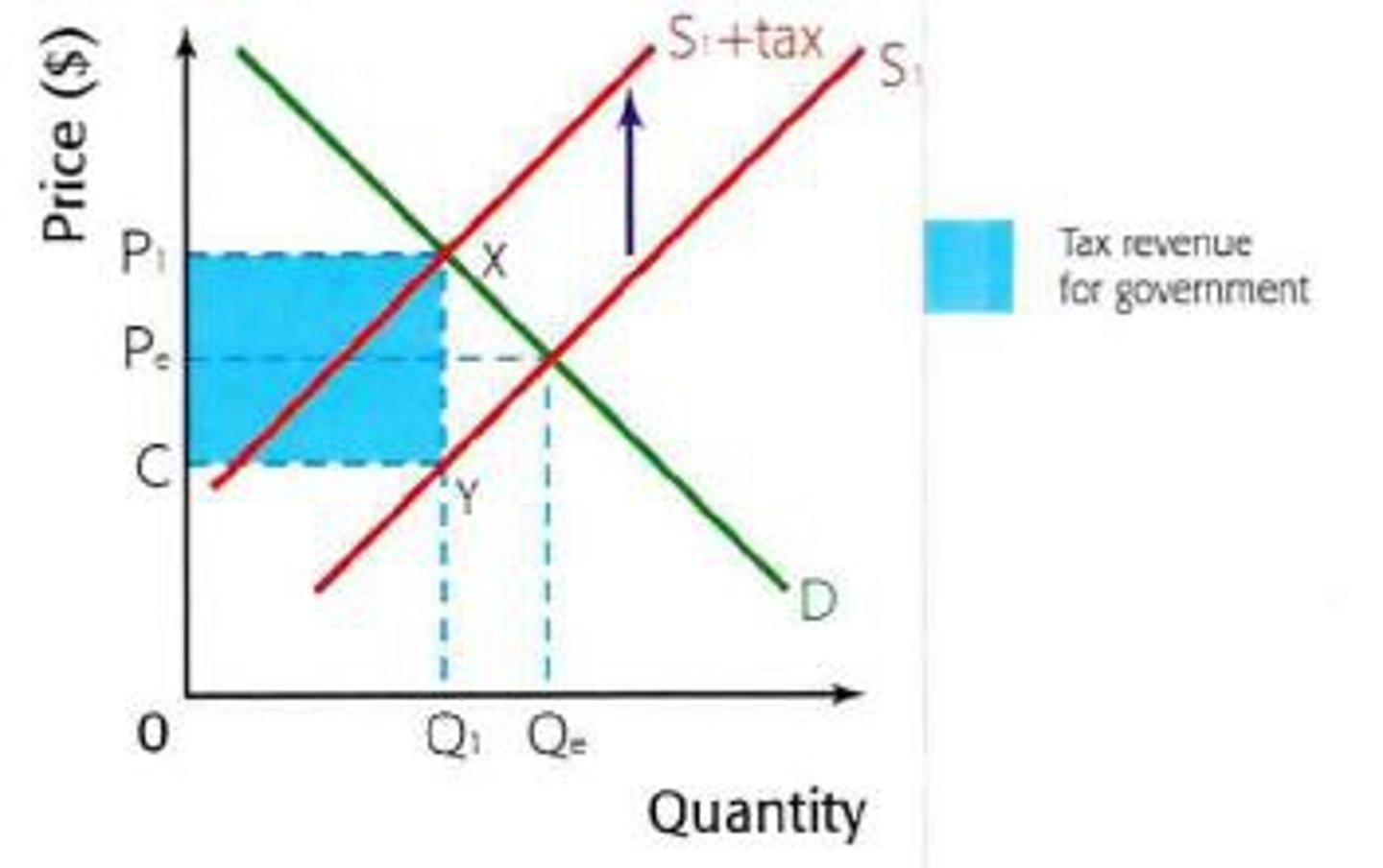 <p>Specific taxes increase the costs of production by the tax amount on each unit which leads to a decrease in supply. They are fixed per unit and are the same for all units.</p><p>The vertical distances between the supply curves represent the value of the tax.</p><p>An example would be the 58p tax per litre on the consumption of petrol.</p>
