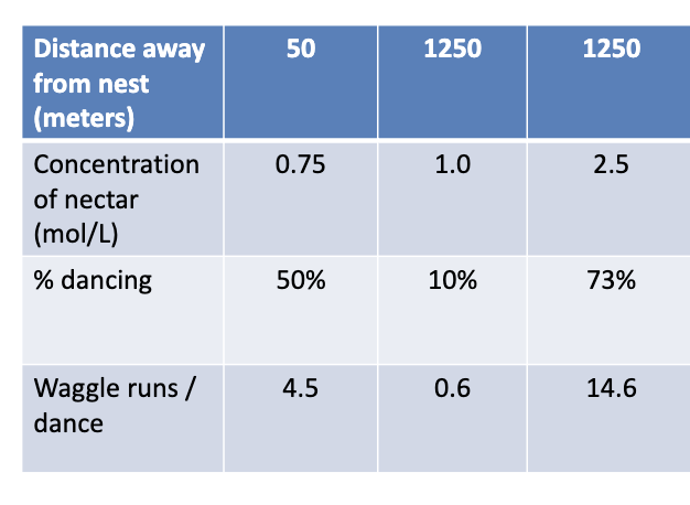 <p>Bees use energy gain as metric for site quality</p><p style="text-align: start">a combination of distance from nest and nectar concentration</p>