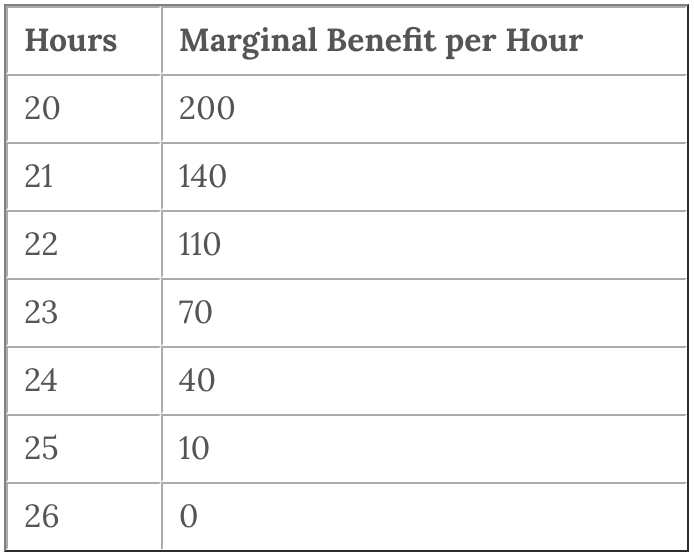 <p>Ted has a <strong>marginal cost of $90 per hour</strong>. How many hours should Ted stay open?</p><p>A) 21 hours</p><p>B) 23 hours</p><p>C) 22 hours</p><p>D) 24 hours </p>