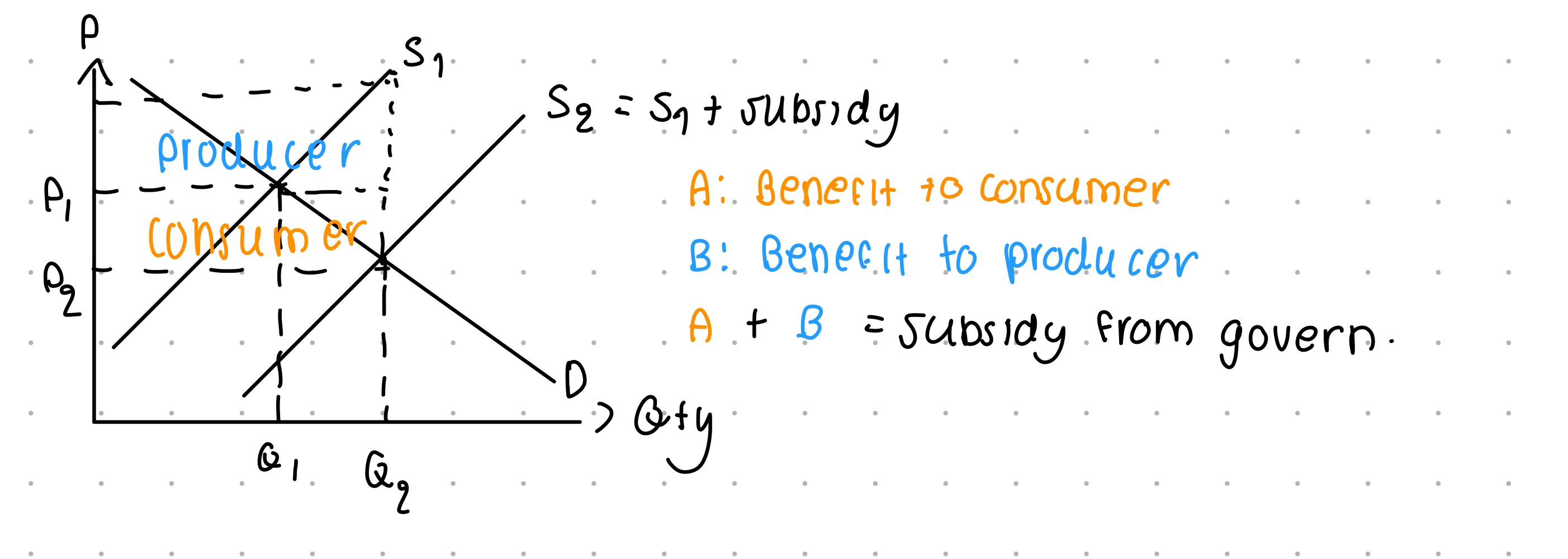 <ul><li><p>Encourages consumption/production of goods with positive externality</p></li></ul>