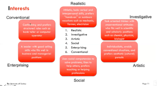 1. Realistic
2. Investigative
3. Artistic
4. Social
5. Enterprising
6. Conventional