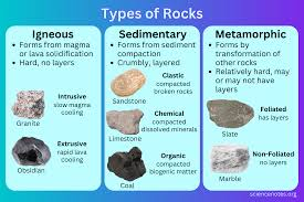 <p>Rocks are classified into 3 major groups: sedimentary rocks, igneous rocks and metamorphic rocks.</p>
