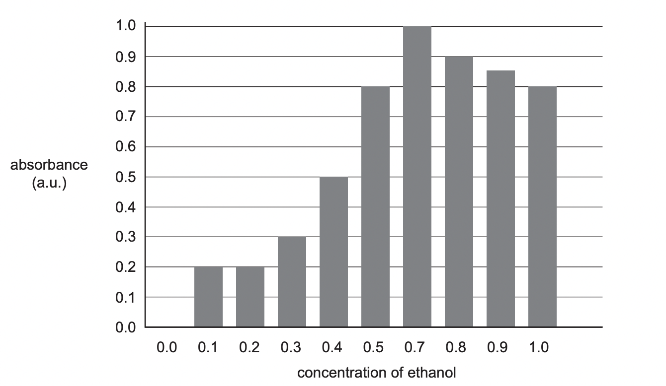Make three criticisms of the way the student has displayed these results