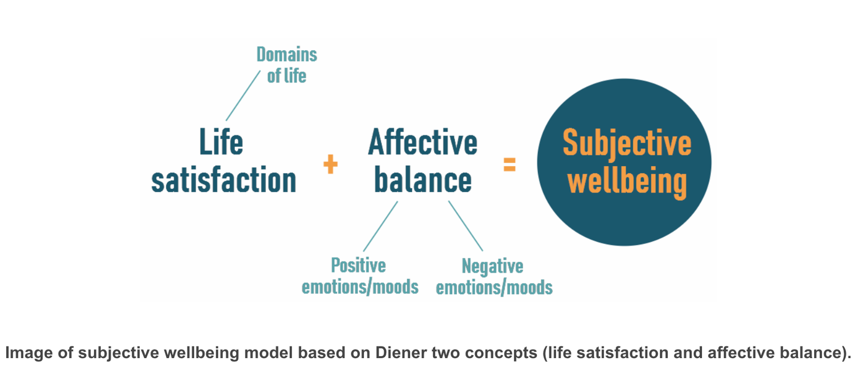 <ul><li><p><span>Subjective wellbeing (SWB)&nbsp;relies on one's evaluation of their life. – hence ‘ subjective to each person</span></p></li><li><p><span>There are three main components</span></p><ul><li><p><span>Frequent positive affect</span></p></li><li><p><span>Infrequent negative affect</span></p></li><li><p><span>General life satisfaction</span></p></li></ul></li><li><p><span>Having all three components makes it more likely for a person to experience subject well being</span></p></li></ul>