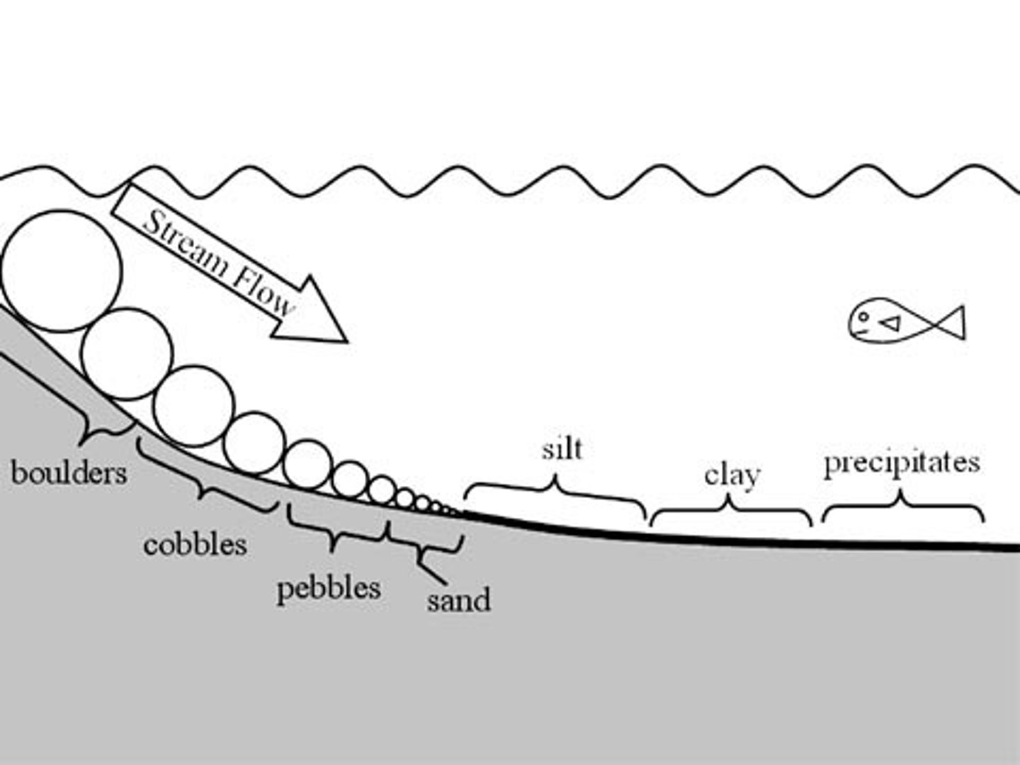 <p>Estimate of range of particle sizes</p>