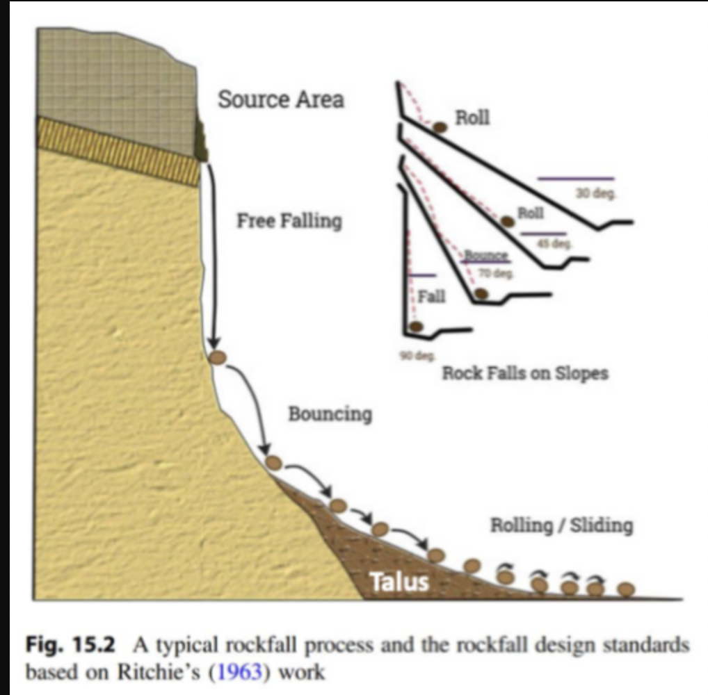 Mass movement: falls diagram