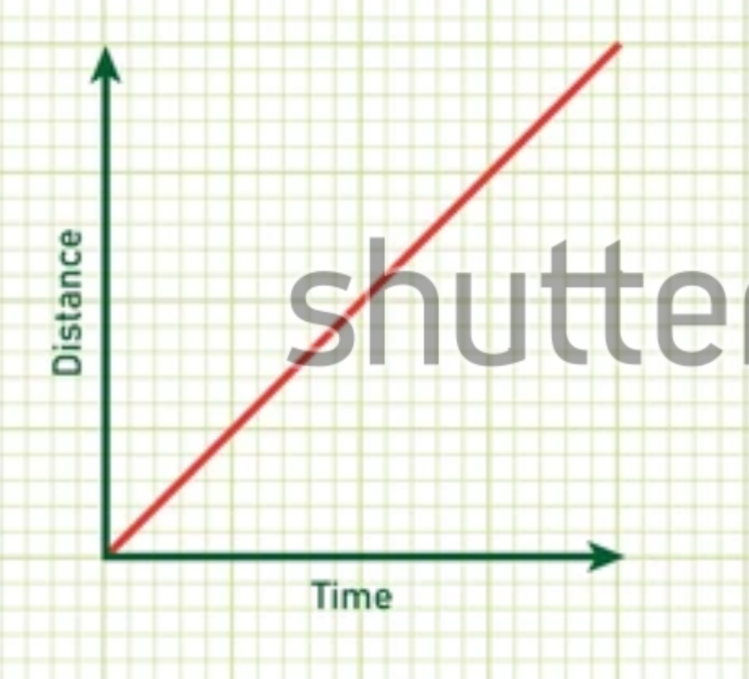 <p>Describe direction</p>