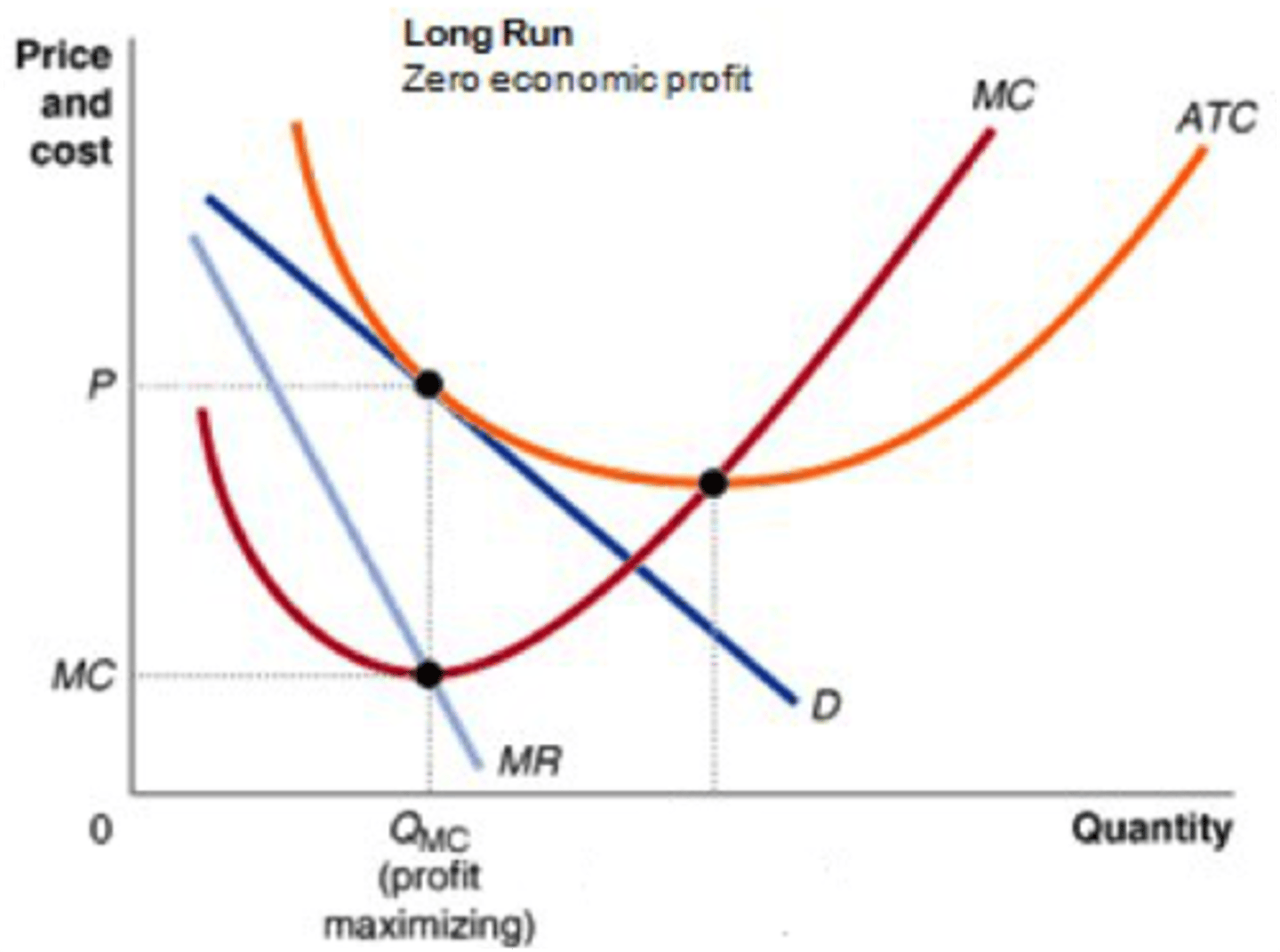 <p>1. NO ECONOMIC PROFIT IN THE LONG RUN!</p><p>2. Price is equal to the average total cost at an output below where the average total cost is minimized</p>
