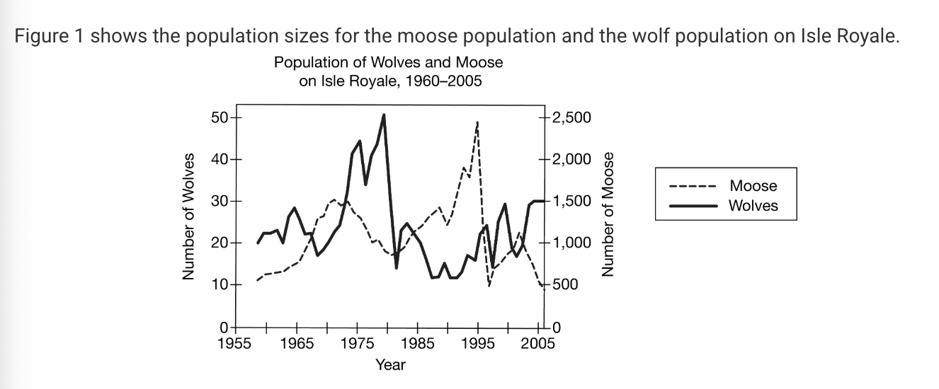 <p>Based on the data in Figure 1, which of the following is the best estimate of the carrying capacity of the moose population?</p><p><strong>A) </strong>30</p><p><strong>B) </strong>50</p><p><strong>C) </strong>1,500</p><p><strong>D) </strong>2,500</p>