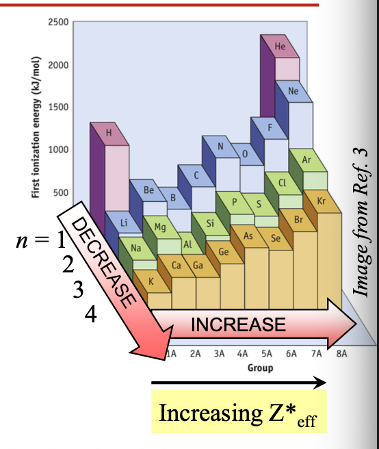<p>First ionization energy </p><ul><li><p>Going from top to bottom in a group, IE1 DECREASES as the period number (n) INCREASES </p></li></ul><p></p>