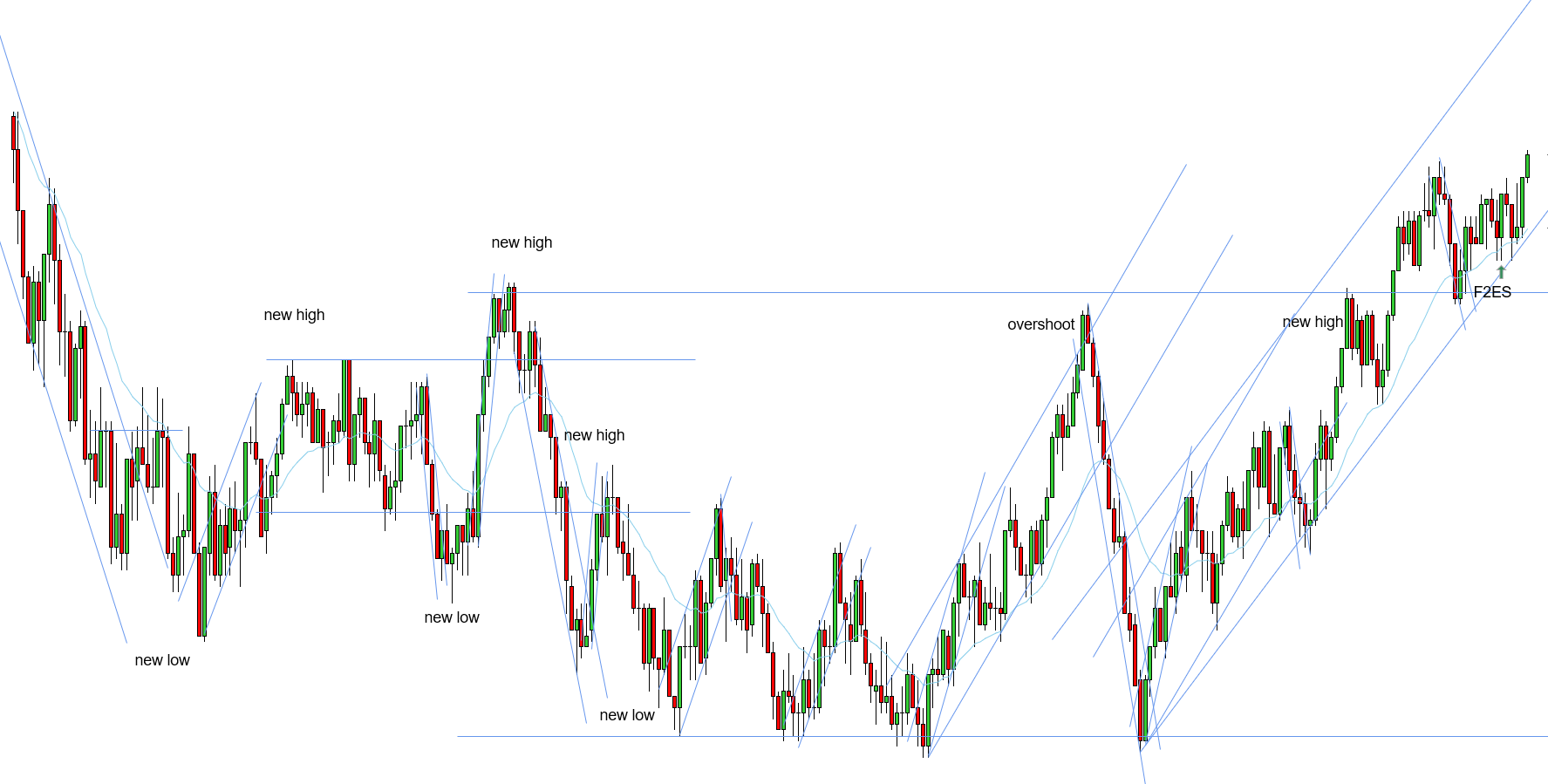 <p>W - Prices broke out of range and came back and tested it (BOPB) and prices continued working higher - This was the point where prices shifted market cycles from a range to a bullish trend - If range was the market cycle, prices were supposed to pull back into range but the fact that the EMA held prices and they pushed higher signaled a bullish trend was in play - I was then looking for a 2EL to capitalize on the bullish trend, however, the 2EL formed too far from the EMA - prices pulled back to the EMA and formed a F2ES - this entry needed to be taken on a limit given how high it closed with enough room to get out before the highs</p>