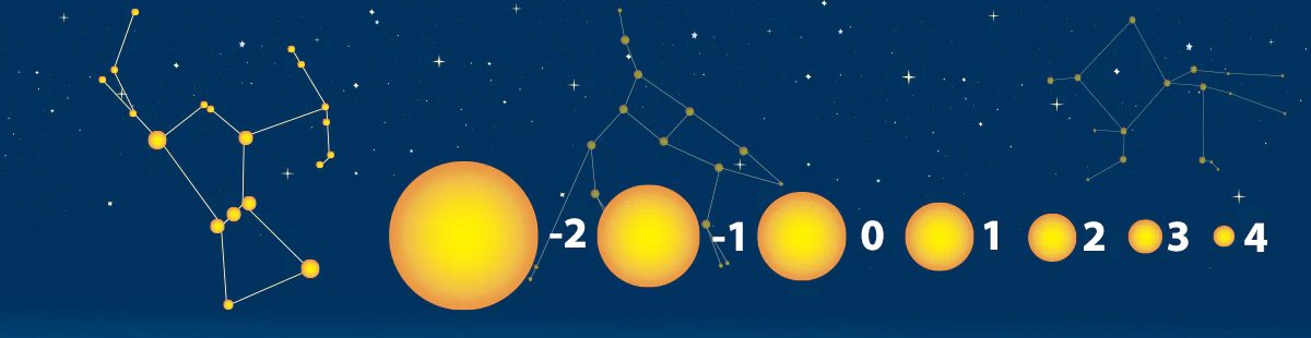 
1. The total energy radiated by the star (this depends on the star's size and temperature), 
2. the distance of the star, 
3. the amount of interstellar gas and dust, 
4. the amount of light absorbed by the Earth's atmosphere.