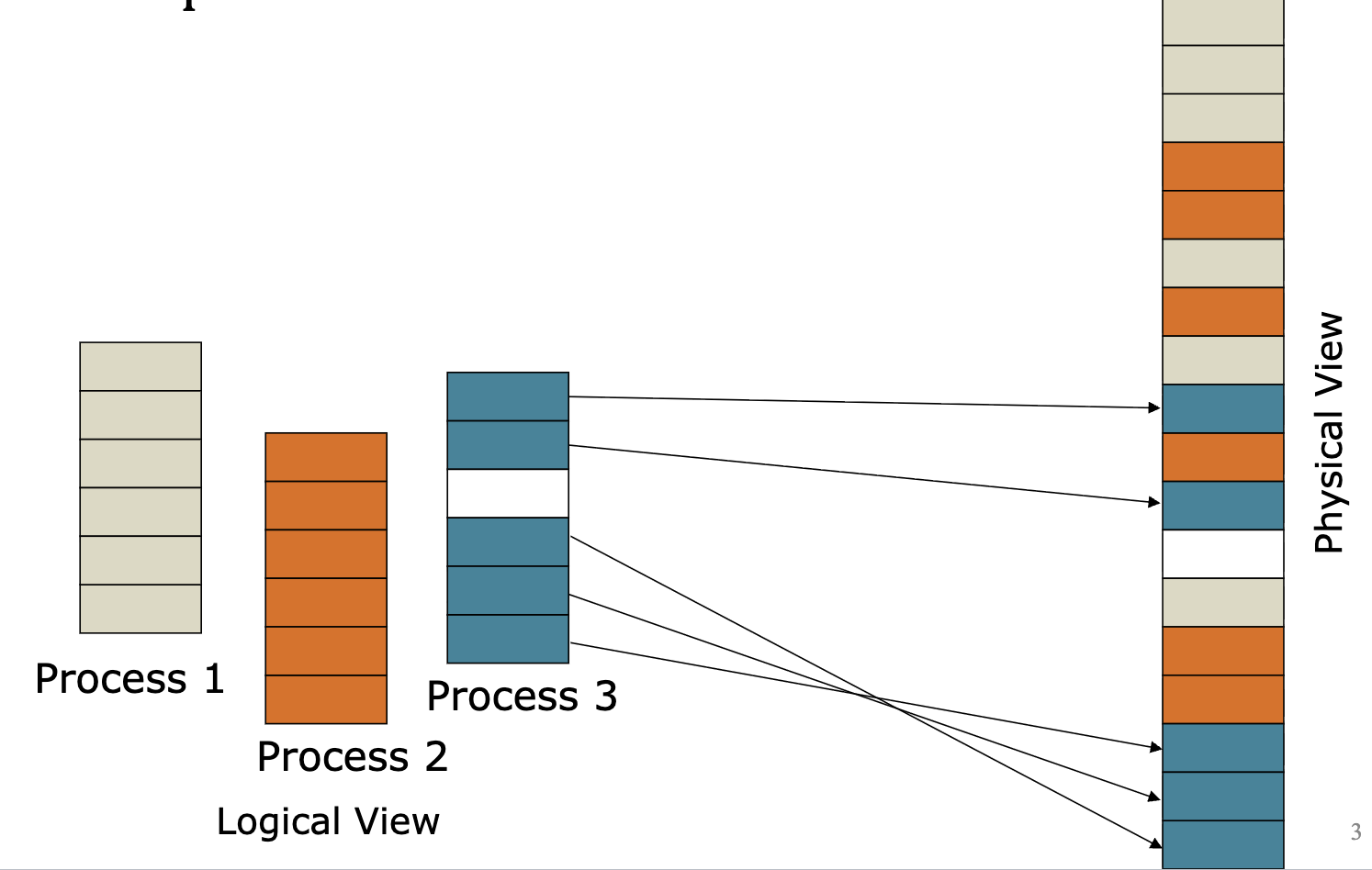 <p>another way to virtualize memory by splitting address space into fixed sized units called a page and physical memory is also split into pages, called page frames<br><br>eliminates requirement that address space is contiguous<br><br>- still internal fragmentation but no external fragmentation<br>- page tables take a lot of memory<br>- doubled the time to translate addresses from virtual to physical because of page table lookups<br>- fast to allocate/free because no searching for suitable free space<br>- simple to swap memory to disk</p>
