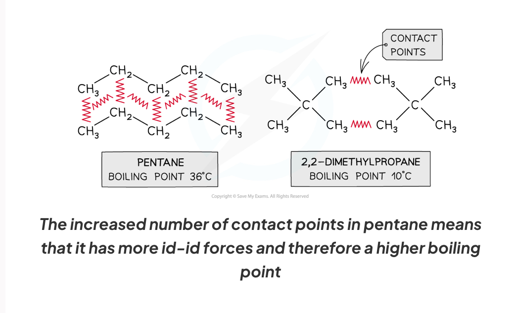 <p>Increased number of contact points means more id id forces therefore higher boiling point </p>