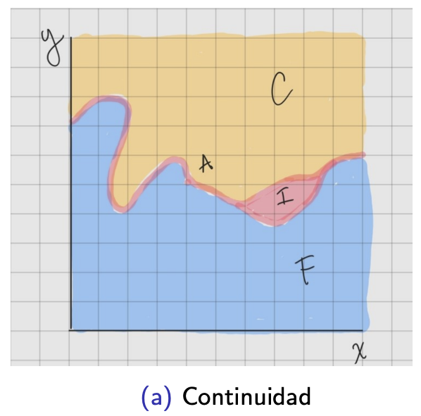 <p>Los conjuntos tienen límites.</p>