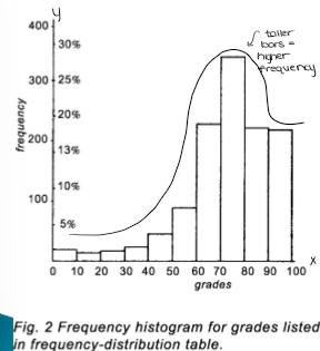 <ul><li><p>A count of the number of scores that fall within each series of intervals</p></li><li><p>AKA Frequency histogram and frequency polygon (curve)</p></li><li><p>y-axis = ALWAYS frequency</p></li></ul><p></p>