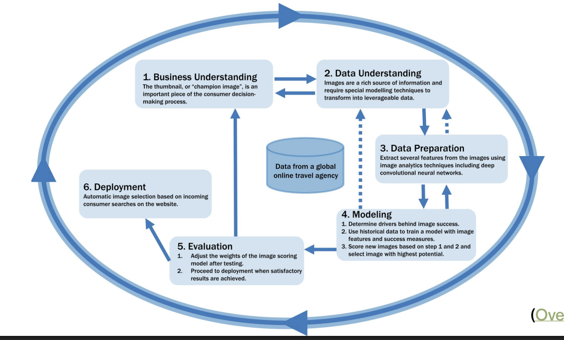 <ul><li><p>Image represents FMOT</p><ul><li><p>We must determine which aspects of an image encourage CTR </p></li><li><p>CTR related to images increases after selecting images based on the score we assign </p></li></ul></li><li><p>The successful system is integrated into the travel agency website – The system depends on clickstream data, an image archive, and web publishing systems and is thus integrated – The system utilizes ML to make a prediction about customer behavior and is thus complex • Benefits: – Improves CTR performance for hotel clients – Saves time for marketing managers by automating some tasks – Helps us to better understand what aspects of an image are associated with CTR</p></li></ul><p></p>