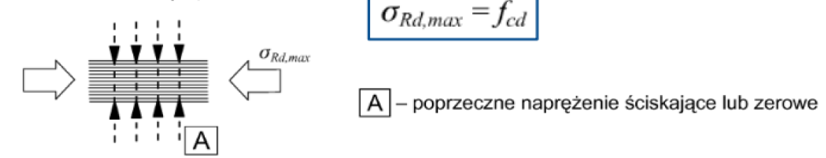 <p>Gdy poprzecznie do rozważanego kierunku występują naprężenia ściskające lub ich nie ma</p>