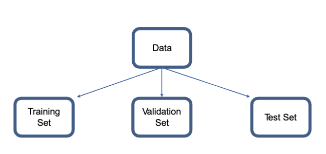 <ul><li><p>training </p></li><li><p>validation </p></li><li><p>test </p></li></ul><p></p>