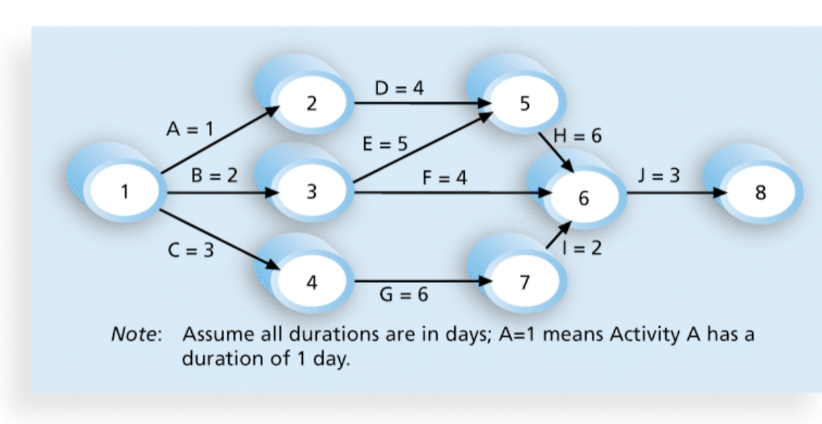 <p></p><ul><li><p>Activities are represented by arrows </p></li><li><p>Nodes/circles are the starting and end points of activities </p></li><li><p>Can only show finish-to-start dependencies </p></li></ul><p></p>