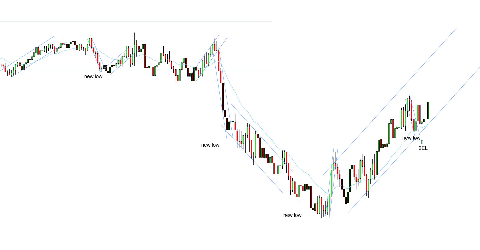 <p>W - 3rd swing confirmation - downtrend played out with break and a new low, 2 legs back - 2EL at 2 key entry points</p>